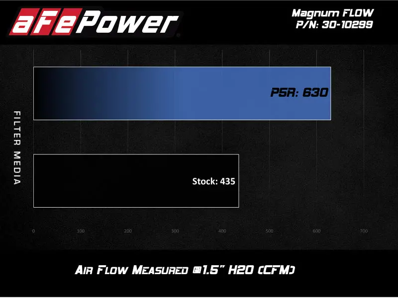 Afe Magnumflow Oe Pro 5R Replacement Air Filter Bmw (G20) 330I/Ix / (G29) Z4 30I 2.0L 2